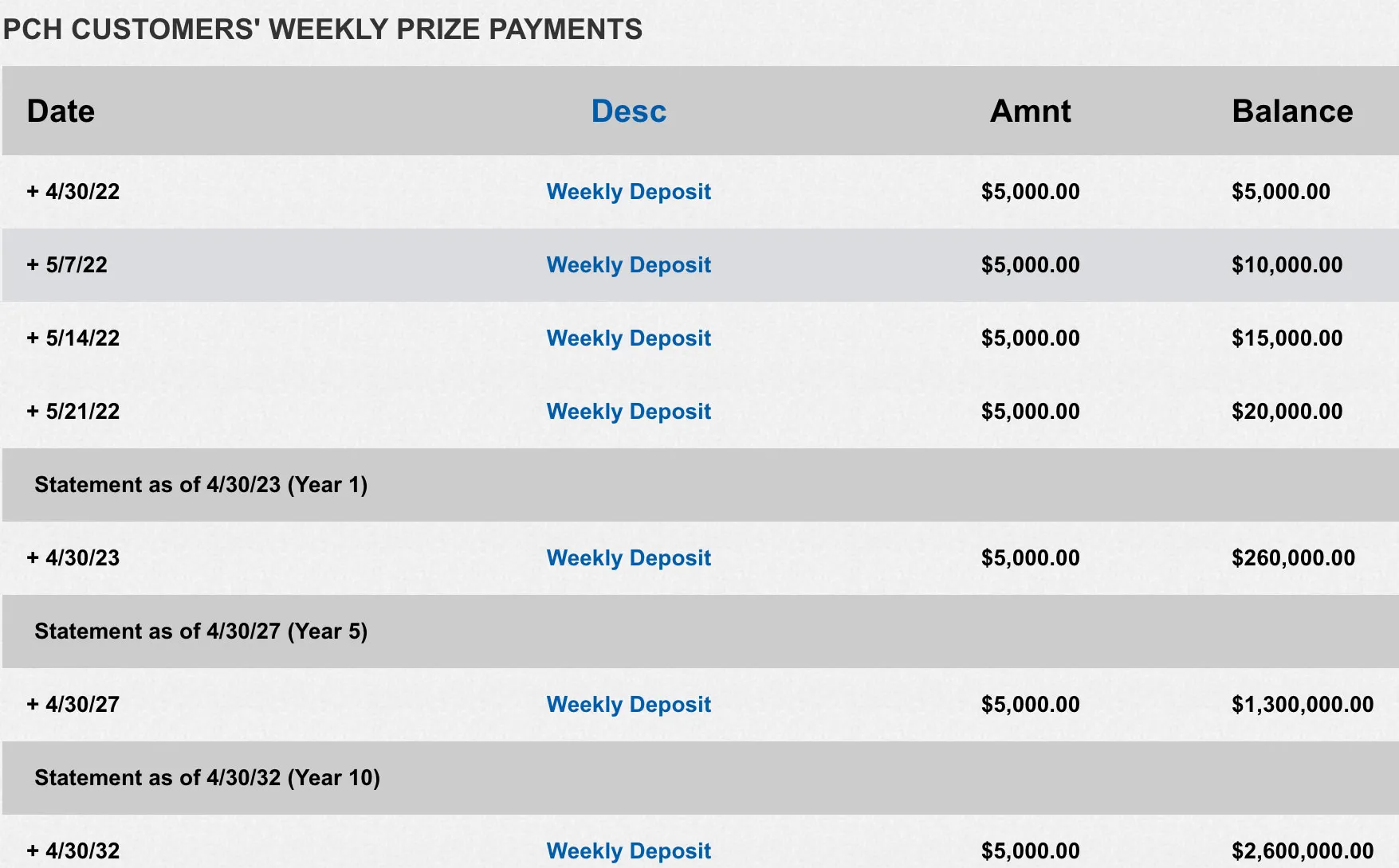 PCH Customers' Weekly Prize Payments